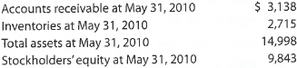 Financial Statement Analysis The financial statements for Nike, Inc., are presented in Appendix C at the end of the text. The following additional information (in thousands) is available:   Instructions 1. Determine the following measures for the fiscal years ended May 31, 2013 (fiscal 2012), and May 31, 2012 (fiscal 2011), rounding to one decimal place. a. Working capital b. Current ratio c. Quick ratio d. Accounts receivable turnover e. Number of days' sales in receivables f. Inventory turnover g. Number of days' sales in inventory h. Ratio of liabilities to stockholders' equity i. Ratio of sales to assets j. Rate earned on total assets, assuming interest expense is $23 million for the year ending May 31, 2013, and $31 million for the year ending May 31, 2012 k. Rate earned on common stockholders' equity l. Price-earnings ratio, assuming that the market price was $61.66 per share on May 31, 2013, and $53.10 per share on May 31, 2012 m. Percentage relationship of net income to sales 2. What conclusions can be drawn from these analyses<div style=padding-top: 35px> 