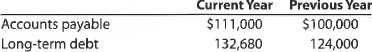 A Horizontal analysis The comparative temporary investments and inventory balances of a company follow.   Based on this information, what is the amount and percentage of increase or decrease that would be shown in a balance sheet with horizontal analysis B Horizontal analysis The comparative accounts payable and long-term debt balances for a company follow.   Based on this information, what is the amount and percentage of increase or decrease that would be shown in a balance sheet with horizontal analysis<div style=padding-top: 35px> 