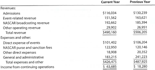 Vertical analysis of income statement The following comparative income statement (in thousands of dollars) for the two recent fiscal years was adapted from the annual report of Speedway Motorsports, Inc., owner and operator of several major motor speedways, such as the Atlanta, Texas, and Las Vegas Motor Speedways.   a. Prepare a comparative income statement for these two years in vertical form, stating each item as a percent of revenues. Round to one decimal place. b. Comment on the significant changes.<div style=padding-top: 35px> 