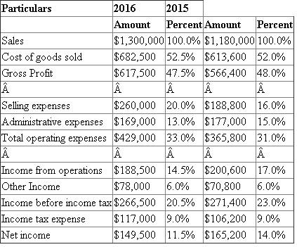a)Vertical Analysis of Income statement The percentage analysis of the relationship of each component in a financial statement to a total within the statement is called vertical analysis. F Industries Inc. Comparative Income Statement For the years ended December 31, 2016 and 2015   b)The above vertical analysis of comparative income statement indicates a marginal increase in the cost of goods cost from 52% to 52.5% during this year. As a result, the gross profit also decreases proportionately by 0.5%. The promotional campaign expenditure increases the selling expenses by 4% which leads to an increase in the overall operating expenditure by 2%, though the administrative expenses decreased by 2%. There is no change in the percentage of other income and income tax expense. Hence the increase in gross profit rate leads to the increase in net profit rate. The increase in the operating expenses cost affects the overall profitability of Fielder Industries Inc. and the net income decreases from 14% to 11.5%. The company is in an unfavorable trend. Hence, the management needs to take some measures to take the company into profitable zone.