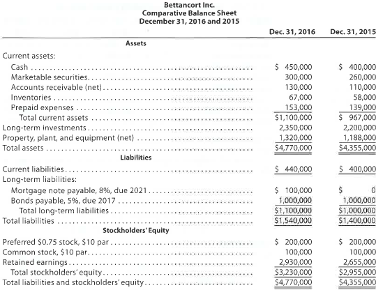 Nineteen measures of solvency and profitability The comparative financial statements of Bettancort Inc. are as follows. The market price of Bettancort Inc. common stock was $71.25 on December 31, 2016.     Instructions Determine the following measures for 2016, rounding to one decimal place: 1. Working capital 2. Current ratio 3. Quick ratio 4. Accounts receivable turnover 5. Number of days' sales in receivables 6. Inventory turnover 7. Number of days' sales in inventory 8. Ratio of fixed assets to long-term liabilities 9. Ratio of liabilities to stockholders' equity 10. Number of times interest charges are earned 11. Number of times preferred dividends are earned 12. Ratio of sales to assets 13. Rate earned on total assets 14. Rate earned on stockholders' equity 15. Rate earned on common stockholders' equity 16. Earnings per share on common stock 17. Price-earnings ratio 18. Dividends per share of common stock 19. Dividend yield<div style=padding-top: 35px> 