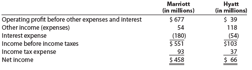 Comprehensive profitability and solvency analysis Marriott International, Inc. , and Hyatt Hotels Corporation are two major owners and managers of lodging and resort properties in the United States. Abstracted income statement information for the two companies is as follows for a recent year:   Balance sheet information is as follows:   The average liabilities, average stockholders' equity, and average total assets were as follows:   1. Determine the following ratios for both companies (round to one decimal place after the whole percent): a. Rate earned on total assets b. Rate earned on stockholders' equity c. Number of times interest charges are earned d. Ratio of liabilities to stockholders' equity 2. Analyze and compare the two companies, using the information in (1)<div style=padding-top: 35px> 