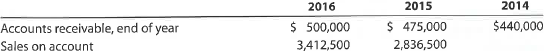 Accounts receivable analysis The following data are taken from the financial statements of Krawcheck Inc. Terms of all sales are 2/10, n/55.   a. For 2015 and 2016, determine (1) the accounts receivable turnover and (2) the number of days' sales in receivables. Round to the nearest dollar and one decimal place. b. What conclusions can be drawn from these data concerning accounts receivable and credit policies<div style=padding-top: 35px> 