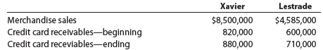 Accounts receivable analysis Xavier Stores Company and Lestrade Stores Inc. are large retail department stores. Both companies offer credit to their customers through their own credit card operations. Information from the financial statements for both companies for two recent years is as follows (all numbers are in millions):   a. Determine the (1) accounts receivable turnover and (2) the number of days' sales in receivables for both companies. Round to one decimal place. b. Compare the two companies with regard to their credit card policies.<div style=padding-top: 35px> 