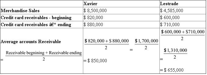 Accounts Receivable Analysis Accounts receivable analysis is a measure to assess a company's ability to collect its bills receivable, accounts receivable, interest receivable. The quicker the company can collect its accounts receivable the higher will be the liquidity position of the company. Faster accounts received can aid the development and expansion of the company's capacity building and expansion. Quickly collected accounts receivable does reduce the uncertainty associated with bad debts or uncollectible receivables. Accounts receivable analysis requires two basic steps in its computation 1) Accounts receivable turnover 2) Number of day's sales in receivables 1) Accounts receivable turnover It is calculates as net sales divided by the average accounts receivable. The higher the accounts receivable ratio the greater is the ability of a company to collect its accounts receivables. 2) Number of day's sales in receivables It is computed as average accounts receivables divided by the average daily sales. Number of day's sales in receivables depicts the estimation about the amount of time locked in realizing the outstanding accounts receivables. This ratio is of a high concern to the creditors in evaluating the efficiency of the collection of receivables. a. Accounts receivable Analysis   Accounts receivable turnover for Xavier =   =   = 10 The company has an accounts turnover ratio of 10:1 Accounts receivable turnover for Lestrade =   =   = 7 The company has an accounts turnover ratio of 7 :1 Number of day's sales in receivables for the year 2014 =   Average Daily Sales =   =   = $ 23,287 =   =   = 36 days Number of day's sale in receivables is 36 days. Number of day's sales in receivables for Lestrade =   Average Daily Sales =   =   = $ 12,561   =   = 52 days Number of day's sale in receivables is 52 days. b. Credit Card policies of Xavier and Lestrade   Xavier Company has a better accounts receivable position than Lestrade because the accounts receivable turnover ratio of Xavier is 10 while that of Lestrade is 7. Moreover Lestrade has a poor credit term of 52 days which is very much above the desired level of 30 days. Xavier number of day's sales in receivables had a reasonably good condition of 36 days.