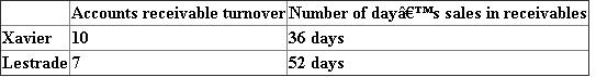 Accounts Receivable Analysis Accounts receivable analysis is a measure to assess a company's ability to collect its bills receivable, accounts receivable, interest receivable. The quicker the company can collect its accounts receivable the higher will be the liquidity position of the company. Faster accounts received can aid the development and expansion of the company's capacity building and expansion. Quickly collected accounts receivable does reduce the uncertainty associated with bad debts or uncollectible receivables. Accounts receivable analysis requires two basic steps in its computation 1) Accounts receivable turnover 2) Number of day's sales in receivables 1) Accounts receivable turnover It is calculates as net sales divided by the average accounts receivable. The higher the accounts receivable ratio the greater is the ability of a company to collect its accounts receivables. 2) Number of day's sales in receivables It is computed as average accounts receivables divided by the average daily sales. Number of day's sales in receivables depicts the estimation about the amount of time locked in realizing the outstanding accounts receivables. This ratio is of a high concern to the creditors in evaluating the efficiency of the collection of receivables. a. Accounts receivable Analysis   Accounts receivable turnover for Xavier =   =   = 10 The company has an accounts turnover ratio of 10:1 Accounts receivable turnover for Lestrade =   =   = 7 The company has an accounts turnover ratio of 7 :1 Number of day's sales in receivables for the year 2014 =   Average Daily Sales =   =   = $ 23,287 =   =   = 36 days Number of day's sale in receivables is 36 days. Number of day's sales in receivables for Lestrade =   Average Daily Sales =   =   = $ 12,561   =   = 52 days Number of day's sale in receivables is 52 days. b. Credit Card policies of Xavier and Lestrade   Xavier Company has a better accounts receivable position than Lestrade because the accounts receivable turnover ratio of Xavier is 10 while that of Lestrade is 7. Moreover Lestrade has a poor credit term of 52 days which is very much above the desired level of 30 days. Xavier number of day's sales in receivables had a reasonably good condition of 36 days.