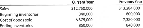 Inventory analysis The following data were extracted from the income statement of Saleh Inc.:   a. Determine for each year (1) the inventory turnover and (2) the number of days' sales in inventory. Round to the nearest dollar and one decimal place. b. What conclusions can be drawn from these data concerning the inventories<div style=padding-top: 35px> 