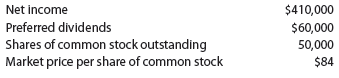 Earnings per share and price-earnings ratio A company reports the following:   a. Determine the company's earnings per share on common stock. b. Determine the company's price-earnings ratio. A company reports the following:   a. Determine the company's earnings per share on common stock. b. Determine the company's price-earnings ratio.<div style=padding-top: 35px> 