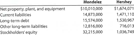 Ratio of liabilities to stockholders' equity and ratio of fixed assets to long-term liabilities Recent balance sheet information for two companies in the food industry, Mondelez International, Inc., and The Hershey Company, is as follows (in thousands of dollars):   a. Determine the ratio of liabilities to stockholders' equity for both companies. Round to one decimal place. b. Determine the ratio of fixed assets to long-term liabilities for both companies. Round to one decimal place. c. Interpret the ratio differences between the two companies.<div style=padding-top: 35px> 
