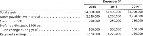 Profitability ratios The following selected data were taken from the financial statements of Robinson Inc. for December 31, 2016, 2015 and 2014:   The 2016 net income was $372,000, and the 2015 net income was $492,000. No dividends on common stock were declared between 2014 and 2016. a. Determine the rate earned on total assets, the rate earned on stockholders' equity, and the rate earned on common stockholders' equity for the years 2015 and 2016. Round to one decimal place. b. What conclusions can be drawn from these data as to the company's profitability<div style=padding-top: 35px> 