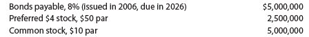 Six measures of solvency or profitability The balance sheet for Garcon Inc. at the end of the current fiscal year indicated the following:   Income before income tax was $3,000,000, and income taxes were $1,200,000 for the current year. Cash dividends paid on common stock during the current year totaled $1,200,000. The common stock was selling for $32 per share at the end of the year. Determine each of the following: (a) number of times bond interest charges are earned, (b) number of times preferred dividends are earned, (c) earnings per share on common stock, (d) price-earnings ratio, (e) dividends per share of common stock, and (f) dividend yield. Round to one decimal place, except earnings per share, which should be rounded to two decimal places.<div style=padding-top: 35px> 