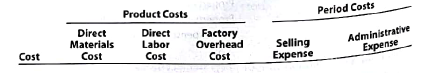 Classifying costs  The following is a list of costs that were incurred in the production and sale of lawn mowers: a. Premiums on insurance policy for factory buildings b. Tires for lawn mowers c. Filter for spray gun used to paint the lawn mowers d. Paint used to coat the lawn mowers, the cost of which is immaterial to the cost of the final product e. Plastic for outside housing of lawn mowers f. Salary of factory supervisor g. Hourly wages of operators of robotic machinery used in production h. Engine oil used in mower engines prior to shipment i. Salary of vice president of marketing j. Property taxes on the factory building and equipment k. Cost of advertising in a national magazine l. Gasoline engines used for lawn mowers m. Electricity used to run the robotic machinery n. Straight-line depreciation on the robotic machinery used to manufacture the lawn mowers o. Salary of quality control supervisor who inspects each lawn mower before it is shipped p. Attorney fees for drafting a new lease for headquarters offices q. Payroll taxes on hourly assembly line employees r. Telephone charges for company controller's office s. Steering wheels for lawn mowers t. Factory cafeteria cashier's wages u. Cash paid to outside firm for janitorial services for factory v. Maintenance costs for new robotic factory equipment, based on hours of usage w. Cost of boxes used in packaging lawn mowers x. License fees for use of patent for lawn mower blade, based on the number of lawn mowers produced y. Steel used in producing the lawn mowers z. Commissions paid to sales representatives, based on the number of lawn mowers sold Instructions  Classify each cost as either a product cost or a period cost. Indicate whether each product cost is a direct materials cost, a direct labor cost, or a factory overhead cost. Indicate whether each period cost is a selling expense or an administrative expense. Use the following tabular headings for your answer, placing an X in the appropriate column:   
