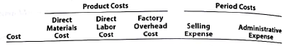 Classifying costs  The following is a list of costs incurred by several businesses: a. Cost of fabric used by clothing manufacturer b. Maintenance and repair costs for factory equipment c. Rent for a warehouse used to store work in process and finished products d. Wages of production quality control personnel e. Oil lubricants for factory plant and equipment f. Depreciation of robot used to assemble a product g. Travel costs of marketing executives to annual sales meeting h. Depreciation of copying machines used by the Marketing Department i. Fees charged by collection agency on past-due customer accounts j. Electricity used to operate factory machinery k. Maintenance costs for factory equipment l. Pens, paper, and other supplies used by the Accounting Department in preparing various managerial reports m. Charitable contribution to United Fund n. Depreciation of microcomputers used in the factory to coordinate and monitor the production schedules o. Fees paid to lawn service for office grounds upkeep p. Cost of sewing machine needles used by a shirt manufacturer q. Cost of plastic for a telephone being manufactured r. Telephone charges by president's office s. Cost of 30-second television commercial t. Surgeon's fee for heart bypass surgery u. Depreciation of tools used in production v. Wages of a machine operator on the production line w. Salary of the vice president of manufacturing operations x. Factory janitorial supplies Instructions  Classify each of the preceding costs as a product cost or period cost. Indicate whether each product cost is a direct materials cost, a direct labor cost, or a factory overhead cost. Indicate whether each period cost is a selling expense or an administrative expense. Use the following tabular headings for preparing your answer, placing an X in the appropriate column:   