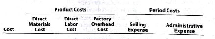 Classifying costs The following is a list of costs incurred by several businesses: a. Salary of quality control supervisor b. Packing supplies for products sold. These supplies are a very small portion of the total cost of the product c. Factory operating supplies d. Depreciation of factory equipment e. Hourly wages of warehouse laborers f. Wages of company controller's secretary g. Maintenance and repair costs for factory equipment h. Paper used by commercial printer i. Entertainment expenses for sales representatives j. Protective glasses for factory machine operators k. Sales commissions l. Cost of hogs for meat processor m. Cost of telephone operators for a toll-free hotline to help customers operate products n. Hard drives for a microcomputer manufacturer o. Lumber used by furniture manufacturer p. Wages of a machine operator on the production line q. First-aid supplies for factory workers r. Tires for an automobile manufacturer s. Paper used by Computer Department in processing various managerial reports t. Seed for grain farmer u. Health insurance premiums paid for factory workers v. Costs of operating a research laboratory w. Costs for television advertisement x. Executive bonus for vice president of marketing Instructions Classify each of the preceding costs as a product cost or period cost. Indicate whether each product cost is a direct materials cost, a direct labor cost, or a factory overhead cost. Indicate whether each period cost is a selling expense or an administrative expense. Use the following tabular headings for preparing your answer. Place an X in the appropriate column.