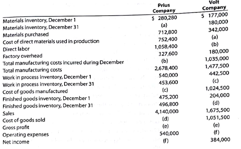 Manufacturing Income statement, statement of cost of goods manufactured  Several items are omitted from the income statement and cost of goods manufactured statement data for two different companies for the month of December 2016:     Instructions  1. Determine the amounts of the missing items, identifying them by letter. 2. Prepare Volt Company's statement of cost of goods manufactured for December. 3. Prepare Volt Company's income statement for December.
