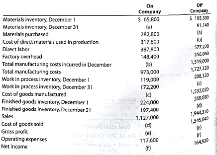 Manufacturing income statement, statement of cost of goods manufactured  Several items are omitted from the income statement and cost of goods manufactured statement data for two different companies for the month of December 2016:     Instructions  1. Determine the amounts of the missing items, identifying them by letter. 2. Prepare On Company's statement of cost of goods manufactured for December. 3. Prepare On Company's income statement for December.