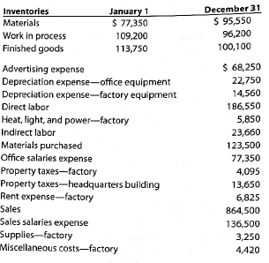 Statement of cost of goods manufactured and income statement or a manufacturing company  The following information is available for Shanika Company for 2016:     Instructions  1. Prepare tile 2016 statement of cost of goods manufactured 2. Prepare tile 2016 income statement.