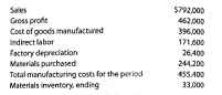 Cost flow relationships  The following information is available for the first month of operations of Bahadir Company, a manufacturer of mechanical pencils:     Using the information given, determine the following missing amounts: a. Cost of goods sold b. Finished goods inventory at the end of the month c. Direct materials cost d. Direct labor cost e. Work in process inventory at the end of the month