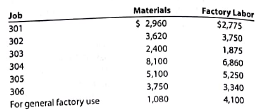 Entries and schedules for unfinished jobs and completed jobs Tybee Industries Inc. uses a job order cost system. The following data summarize the operations related to production for January 2016, the first month of operations: a. Materials purchased on account, $29,800. b. Materials requisitioned and factory labor used:   c. Factory overhead costs incurred on account, $5,500. d. Depreciation of machinery and equipment, $1,980. e. The factory overhead rate is $54 per machine hour. Machine hours used:   f. Jobs completed; 301, 302, 303 and 305. g. Jobs were shipped and customers were billed as follows: Job 301, $8,250; Job 302, $11,200; Job 303, $15,000. Instructions 1. Journalize the entries to record the summarized operations. 2. Post the appropriate entries to T accounts for Work in Process and Finished Goods, using the identifying letters as transaction codes. Insert memo account balances as of the end of the month. 3. Prepare a schedule of unfinished jobs to support the balance in the work in process account. 4. Prepare a schedule of completed jobs on hand to support the balance in the finished goods account.<div style=padding-top: 35px> 