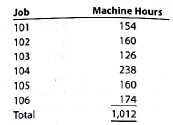 Entries and schedules for unfinished jobs and completed jobs Hildreth Company uses a job order cost system. The following data summarize the operations related to production for April 2016, the first month of operations: a. Materials purchased on account, $147,000. b. Materials requisitioned and factory labor used:   c. Factory overhead costs incurred on account, $6,000. d. Depreciation of machinery and equipment, $4,100. e. The factory overhead rate is $40 per machine hour. Machine hours used:   f. Jobs completed: 101, 102, 103, and 105. g. Jobs were shipped and customers were billed as follows: Job 101, $62,900; Job 102, $80,700; Job 105, $45,500. Instructions 1. Journalize the entries to record the summarized operations. 2. Post the appropriate entries to T accounts for Work in Process and Finished Goods, using the identifying letters as transaction codes. Insert memo account balances as of the end of the month. 3. Prepare a schedule of unfinished jobs to support the balance in the work in process account. 4. Prepare a schedule of completed jobs on hand to support the balance in the finished goods account.<div style=padding-top: 35px> 