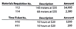 Job order cost sheet Remnant Carpet Company sells and installs commercial carpeting for office buildings. Remnant Carpet Company uses a job order cost system. When a prospective customer asks for a price quote on a job, the estimated cost data are inserted on an unnumbered job cost sheet. If the offer is accepted, a number is assigned to the job, and the costs incurred are recorded in the usual manner on the job cost sheet. After the job is completed, reasons for the variances between the estimated and actual costs are noted on the sheet. The data are then available to management in evaluating the efficiency of operations and in preparing quotes on future jobs. On October 1, 2016, Remnant Carpet Company gave Jackson Consulting an estimate of $9,450 to carpet the consulting firm's newly leased office. The estimate was based on the following data:   On October 3, Jackson Consulting signed a purchase contract, and the delivery and installation was completed on October 10. The related materials requisitions and time tickets are summarized as follows:   Instructions 1. Complete that portion of the job order cost sheet that would be prepared when the estimate is given to the customer. 2. Record the costs incurred, and prepare a job order cost sheet. Comment on the reasons for the variances between actual costs and estimated costs. For this purpose, assume that the additional meters of material used in the job were spoiled, the factory overhead rate has proven to be satisfactory, and an inexperienced employee performed the work.<div style=padding-top: 35px> 