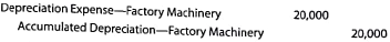 Recording manufacturing costs Todd Lay just began working as a cost accountant for Enteron Industries Inc., which manufactures gift items. Todd is preparing to record summary journal entries for the month. Todd begins by recording the factory wages as follows:   Then the factory depreciation:   Todd's supervisor, Jeff Fastow, walks by and notices the entries. The following conversation takes place: Jeff: That's a very unusual way to record our factory wages and depreciation for the month. Todd: What do you mean This is exactly the way we were taught to record wages and depreciation in school. You know, debit an expense and credit Cash or payables, or the case of depreciation, credit Accumulated Depreciation Jeff: Well, It's not the credits I'm concerned about. It's the debits-I don't think you've recorded the debits correctly. I wouldn't mind if you were recording the administrative wages or office equipment depreciation this way, but I've got real questions about recording factory wages and factory machinery depreciation this way. Todd: Now I'm really confused. You mean this is correct for administrative costs, but not for factory costs Well, what am I supposed to do-and why 1. Play the role of Jeff and answer Todd's questions. 2. Why would Jeff accept the journal entries if they were for administrative costs<div style=padding-top: 35px> 