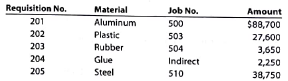 Entry for issuing materials Materials issued for the current month are as follows:   Journalize the entry to record the issuance of materials.<div style=padding-top: 35px> 