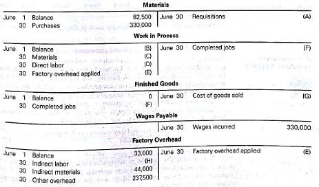Analyzing manufacturing cost accounts Fire Rock Company manufactures designer paddle boards in a wide variety of sizes and styles. The following incomplete ledger accounts refer to transactions that are summarized for June:   In addition, the following information is available: a. Materials and direct labor were applied to six jobs in June:   b. Factory overhead is applied to each job at a rate of 140% of direct labor cost. c. The June 1 Work in Process balance consisted of two jobs, as follows:   d. Customer jobs completed and units sold in June were as follows:   Instructions 1. Determine the missing amounts associated with each letter. Provide supporting calculations by completing a table with the following headings:   2. Determine the June 30 balances for each of the inventory accounts and factory overhead.<div style=padding-top: 35px> 