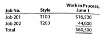 Analyzing manufacturing cost accounts Fire Rock Company manufactures designer paddle boards in a wide variety of sizes and styles. The following incomplete ledger accounts refer to transactions that are summarized for June:   In addition, the following information is available: a. Materials and direct labor were applied to six jobs in June:   b. Factory overhead is applied to each job at a rate of 140% of direct labor cost. c. The June 1 Work in Process balance consisted of two jobs, as follows:   d. Customer jobs completed and units sold in June were as follows:   Instructions 1. Determine the missing amounts associated with each letter. Provide supporting calculations by completing a table with the following headings:   2. Determine the June 30 balances for each of the inventory accounts and factory overhead.<div style=padding-top: 35px> 