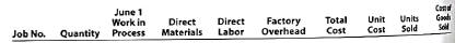 Analyzing manufacturing cost accounts Fire Rock Company manufactures designer paddle boards in a wide variety of sizes and styles. The following incomplete ledger accounts refer to transactions that are summarized for June:   In addition, the following information is available: a. Materials and direct labor were applied to six jobs in June:   b. Factory overhead is applied to each job at a rate of 140% of direct labor cost. c. The June 1 Work in Process balance consisted of two jobs, as follows:   d. Customer jobs completed and units sold in June were as follows:   Instructions 1. Determine the missing amounts associated with each letter. Provide supporting calculations by completing a table with the following headings:   2. Determine the June 30 balances for each of the inventory accounts and factory overhead.<div style=padding-top: 35px> 