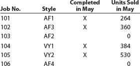 Analyzing manufacturing cost accounts Clapton Company manufactures custom guitars in a wide variety of styles. The following incomplete ledger accounts refer to transactions that are summarized for May:   In addition, the following information is available: a. Materials and direct labor were applied to the following jobs in May:   b. Factory overhead is applied to each job at a rate of 50% of direct labor cost.   c. The May 1 Work in Process balance consisted of two jobs, as follows: d. Customer jobs completed and units sold in May were as follows:   Instructions 1. Determine the missing amounts associated with each letter. Provide supporting calculations by completing a table with the following headings:   2. Determine the May 31 balances for each of the inventory accounts and factory overhead.<div style=padding-top: 35px> 