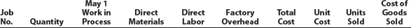 Analyzing manufacturing cost accounts Clapton Company manufactures custom guitars in a wide variety of styles. The following incomplete ledger accounts refer to transactions that are summarized for May:   In addition, the following information is available: a. Materials and direct labor were applied to the following jobs in May:   b. Factory overhead is applied to each job at a rate of 50% of direct labor cost.   c. The May 1 Work in Process balance consisted of two jobs, as follows: d. Customer jobs completed and units sold in May were as follows:   Instructions 1. Determine the missing amounts associated with each letter. Provide supporting calculations by completing a table with the following headings:   2. Determine the May 31 balances for each of the inventory accounts and factory overhead.<div style=padding-top: 35px> 