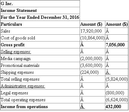 (1) Prepare the income statement for K N K series including supporting calculations: The income statement should be prepared in the following steps: (a) Determine the gross profit by deducting the cost of goods sold from the sales. (b) Deduct the selling and administration expenses from gross margin to determine the income from operations. Prepare the income statement as below:   Supporting Calculations: The supporting calculations should be as under:   (2)Determine the balance in work-in process inventory and finished goods as on December 31, 2016: Work in process inventory: Balance in work in process inventory is determined by multiplying the ending balance of units in work in process with the sum of direct materials and factory overhead as below:   Hence, the balance of work in process inventory is $230,000 on December 31, 2016. Finished goods inventory: Balance in finished goods inventory is determined by multiplying the ending balance of units in finished goods with the manufacturing cost per unit as below:   Hence, the balance of finished goods inventory is $776,000 on December 31, 2016. Note: It should be noted that the cost of materials and copying have already been applied to 25,000 units. Hence, only the direct assembly labor should be applied for these units.