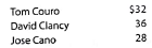 Entry for factory labor costs The weekly time tickets indicate the following distribution of labor hours for three direct labor employees:   The direct labor rate earned per hour by the three employees is as follows:   The process improvement category includes training, quality improvement, and other indirect tasks. a. Journalize the entry to record the factory labor costs for the week. b. Assume that Jobs 301 and 302 were completed but not sold during the week and that Job 303 remained incomplete at the end of the week. How would the direct labor costs for all three jobs be reflected on the financial statements at the end of the week<div style=padding-top: 35px> 