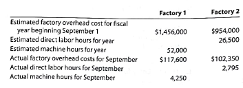 Factory overhead rates, entries, and account balance Tiny Biggs Company operates two factories. The company applies factory overhead to jobs on the basis of machine hours in Factory 1 and on the basis of direct labor hours in Factory 2. Estimated factory overhead costs, direct labor hours, and machine hours are as follows:   a. Determine the factory overhead rate for Factory 1. b. Determine the factory overhead rate for Factory 2. c. Journalize the entries to apply factory overhead to production in each factory for September. d. Determine the balances of the factory overhead accounts for each factory as of September 30, and indicate whether the amounts represent overapplied or underapplied factory overhead.<div style=padding-top: 35px> 