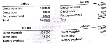 Entries for factory costs and jobs completed Old School Publishing Inc. began printing operations on January 1. Jobs 301 and 302 were completed during the month, and all costs applicable to them were recorded on the related cost sheets. Jobs 303 and 304 are still in process at the end of the month, and all applicable costs except factory overhead have been recorded on the related cost sheets. In addition to the materials and labor charged directly to the jobs, $8,000 of indirect materials and $12,400 of indirect labor were used during the month. The cost sheets for the four jobs entering production during the month are as follows, in summary form:   Journalize the summary entry to record each of the following operations for January (one entry for each operation): a. Direct and indirect materials used. b. Direct and indirect labor used. c. Factory overhead applied to all four jobs (a single overhead rate is used based on direct labor cost). d. Completion of Jobs 301 and 302.<div style=padding-top: 35px> 