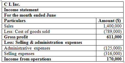 (a). Prepare the June Income Statement for CL assuming CL uses perpetual inventory method: This statement is also called as statement of revenue and expense. Income statement is one of the three financial statements. Company's financial performance for one accounting cycle is measured by this income statement. In this statement, total expenses are subtracted from total revenues to arrive the net profit or net loss for a particular period. Prepare an income statement using the following steps: • An income statement reports the results of business transactions over a period. Usually for a month or a year. • In the income statement total expenses are deducted from total revenues. • When the total revenue exceeds total expenses over the period, the result is net income. • When the total expenses exceed total revenue over the period, the result is net loss. Prepare the income statement as below:   Hence, income from operations for the month of June is $170,000. (b). Calculate the ending balance of inventory at the end of first month of operations: The ending balance of inventory at the end of first month of operations is the difference between the raw materials purchased and the units used in production calculated as below:   Working Note:      