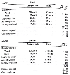 Decision making with job order costs Raneri Trophies Inc. uses a job order cost system for determining the cost to manufacture award products (plaques and trophies). Among the company's products is an engraved plaque that is awarded to participants who complete a training program at a local business. The company sells the plaques to the local business for $80 each. Each plaque has a brass plate engraved with the name of the participant. Engraving requires approximately 30 minutes per name. Improperly engraved names must be redone. The plate is screwed to a walnut backboard. This assembly takes approximately 15 minutes per unit. Improper assembly must be redone using a new walnut backboard. During the first half of the year, Raneri had two separate plaque orders. The job cost sheets for the two separate jobs indicated the following information:   a. Why did the cost per plaque increase from $60 to $68 b. What improvements would you recommend for Raneri Trophies Inc.<div style=padding-top: 35px> 