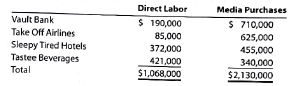 Job order cost accounting for a service company The Fly Company provides advertising services for clients across the nation. The Fly Company is presently working on four projects, each for a different client. The Fly Company accumulates costs for each account (client) on the basis of both direct costs and allocated indirect costs. The direct costs include the charged time of professional personnel and media purchases (air time and ad space). Overhead is allocated to each project as a percentage of media purchases. The predetermined overhead rate is 65% of media purchases. On August 1, the four advertising projects had the following accumulated costs:   During August, The Fly Company incurred the following direct labor and media purchase costs related to preparing advertising for each of the four accounts:   At the end of August, both the Vault Bank and Take Off Airlines campaigns were completed. The costs of completed campaigns are debited to the cost of services account. Journalize the summary entry to record each of the following for the month: a. Direct labor costs b. Media purchases c. Overhead applied d. Completion of Vault Bank and Take Off Airlines campaigns<div style=padding-top: 35px> 