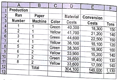Decision making  Jamarcus Bradshaw, plant manager of Georgia Paper Company's papermaking mill was looking over the cost of production reports for July and August for the Papermaking Department. The reports revealed the following:     Jamarcus was concerned about the increased cost per ton from the output of the department. As a result, he asked the plant controller to perform a study to help explain these results. The controller, Leann Brunswick, began the analysis by performing some interviews of key plant personnel in order to understand what the problem might be. Excerpts from an interview with Len Tyson, a paper machine operator, follow: Len : We have two papermaking machines in the department. I have no data, but I think paper machine No. 1 is applying too much pulp and, thus, is wasting both conversion and materials resources. We haven't had repairs on paper machine No. 1 in a while. Maybe this is the problem. Leann : How does too much pulp result in wasted resources Len : Well, you see, if too much pulp is applied, then we will waste pulp material. The customer will not pay for the extra weight. Thus, we just lose that amount of material. Also, when there is too much pulp, the machine must be slowed down in order to complete the drying process. This results in a waste of conversion costs. Leann : Do you have any other suspicions Len : Well, as you know, we have two productsgreen paper and yellow paper. They are identical except for the color. The color is added to the papermaking process in the paper machine. I think that during August these two color papers have been behaving very differently. I don't have any data, but it just seems as though the amount of waste associated with the green paper has increased. Leann : Why is this Len : I understand that there has been a change in specifications for the green paper, starting near the beginning of August. This change could be causing the machines to run poorly when making green paper. If this is the case, the cost per ton would increase for green paper. Leann also asked for a database printout providing greater detail on August's operating results. September 9 Requested by: Leann Brunswick Papermaking DepartmentAugust detail     Assuming that you're Leann Brunswick, write a memo to Jamarcus Bradshaw with a recommendation to management. You should analyze the August data to determine whether the paper machine or the paper color explains the increase in the unit cost from July. Include any supporting schedules that are appropriate.