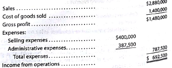 Break-even sales under present and proposed conditions  Howard Industries Inc., operating at full capacity, sold 64,000 units at a price of $45 per unit during the current year. Its income statement is as follows:     The division of costs between variable and fixed is as follows:     Management is considering a plant expansion program for the following year that will permit an increase of $900,000 in yearly sales. The expansion will increase fixed costs by $212,500 but will not affect the relationship between sales and variable costs. Instructions  1. Determine the total fixed costs and the total variable costs for the current year. 2. Determine (a) the unit variable cost and (b) the unit contribution margin for the current year.  3. Compute the break-even sales (units) for the current year.  4. Compute die break-even sales (units) under the proposed program for die following year.  5. Determine the amount of sales (units) that would be necessary under the proposed program to realize the $692,500 of income from operations that was earned in the current year.  6. Determine the maximum income from operations possible with the expanded plant.  7. If the proposal is accepted and sales remain at the current level, what will the income or loss from operations be for the following year  8. Based on the data given, would you recommend accepting the proposal Explain.
