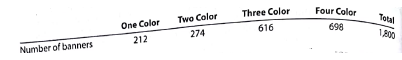 Variable costs and activity bases in decision making  The owner of Warwick Printing, a printing company, is planning direct labor needs for the upcoming year. The owner has provided you with the following information for next year's plans:     Each color on the banner must be printed one at a time. Thus, for example, a four-color banner will need to be run through the printing operation four separate times. The total production volume last year was 800 banners, as follows:     As you can see, the four-color banner is a new product offering for the upcoming year. The owner believes that the expected 1,000-unit increase in volume from last year means that direct labor expenses should increase by 125% (1,000 ÷ 800). What do you think