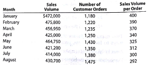 Variable costs and activity bases in decision making  Sales volume has been dropping at Mumford Industries. During this time, however, the Shipping Department manager has been under severe financial constraints. The manager knows that most of the Shipping Department's effort is related to pulling inventory from the warehouse for each order and performing the paperwork. The paperwork involves preparing shipping documents for each order. Thus, the pulling and paperwork effort associated with each sales order is essentially the same, regardless of the size of the order. The Shipping Department manager has discussed the financial situation with senior management. Senior management has responded by pointing out that sales volume has been dropping, so that the amount of work in the Shipping Department should be dropping. Thus, senior management told the Shipping Department manager that costs should be decreasing in the department. The Shipping Department manager prepared the following information:     Given this information, how would you respond to senior management