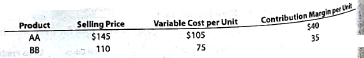 Sales mix and break-even analysis  Wide Open Industries Inc. has fixed costs of $475,000. The unit selling price, variable cost per unit, and contribution margin per unit for the company's two products follow:     The sales mix for products AA and BB is 60% and 40%, respectively. Determine the break-even point in units of AA and BB. Sales mix and break-even analysis  Einhorn Company has fixed costs of $105,000. The unit selling price, variable cost per unit, and contribution margin per unit for the company's two products follow:     The sales mix for products QQ and ZZ is 40% and 60%, respectively. Determine the break-even point in units of QQ and ZZ.
