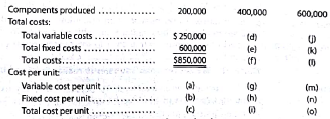 Relevant range and fixed and variable costs  Quigley Inc. manufactures memory chips for electronic toys within a relevant range of 200,000 to 600,000 memory chips per year. Within this range, the following partially completed manufacturing cost schedule has been prepared:     Complete the schedule, identifying each cost by the appropriate letter (a) through (o).