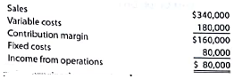 Operating leverage  SungSam Enterprises reports the following data:     Determine SungSam Enterprises's operating leverage. Operating leverage  Westminster Co. reports the following data:     Determine Westminster Co.'s operating leverage.