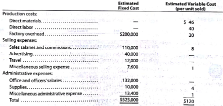 Contribution margin, break-even sales, cost-volume-profit chart, margin of safety, and operating leverage  Wolsey Industries Inc. expects to maintain the same inventories at the end of 2016 as at the beginning of the year. The total of all production costs for the year is therefore assumed to be equal to the cost of goods sold. With this in mind, the various department heads were asked to submit estimates of the costs for their departments during the year. A summary report of these estimates is as follows:     It is expected that 21,875 units will be sold at a price of $160 a unit. Maximum sales within the relevant range are 27,000 units. Instructions  1. Prepare an estimated income statement for 2016. 2. What is the expected contribution margin ratio  3. Determine the break-even sales in units and dollars.  4. Construct a cost-volume-profit chart indicating the break-even sales.  5. What is the expected margin of safety in dollars and as a percentage of sales  6. Determine the operating leverage.