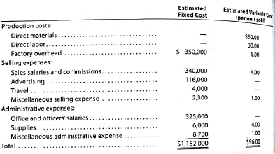 Contribution margin, break-even sales, cost-volume-profit chart, margin of safety, and operating leverage  Belmain Co. expects to maintain the same inventories at the end of 2016 as at the beginning of the year. The total of all production costs for the year is therefore assumed to be equal to the cost of goods sold. With this in mind, the various department heads were asked to submit estimates of the costs for their departments during the year. A summary report of these estimates is as follows:     It is expected that 12,000 units will be sold at a price of $240 a unit. Maximum sales within the relevant range are 18,000 units. Instructions  1. Prepare an estimated income statement for 2016. 2. What is the expected contribution margin ratio  3. Determine the break-even sales in units and dollars.  4. Construct a cost-volume-profit chart indicating the break-even sales.  5. What is the expected margin of safety in dollars and as a percentage of sales  6. Determine the operating leverage.