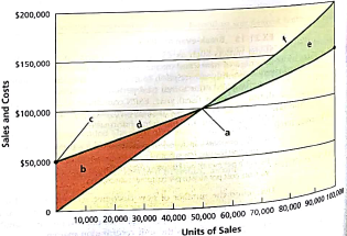 Break-even chart  Name the following chart, and identify the items represented by the letters (a) through (f):   