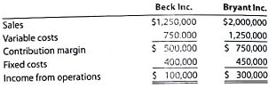 Operating leverage  Beck Inc. and Bryant Inc. have the following operating data:     a. Compute the operating leverage for Beck Inc. and Bryant Inc. b. How much would income from operations increase for each company if the sales of each increased by 20% c. why is there a difference in the increase in income from operations for the two companies Explain.